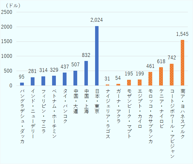 ナイジェリア・ラゴスが低く31ドル、南ア・ヨハネスブルグはアジア主要都市より高く1,545ドルである。