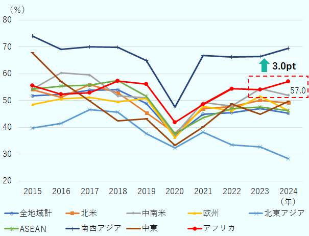 アフリカ全体では今後1～2年の事業展開について「拡大」と答えた企業が前年から3.0ポイント増 の57.0％。南西アジアに次いで高い。 