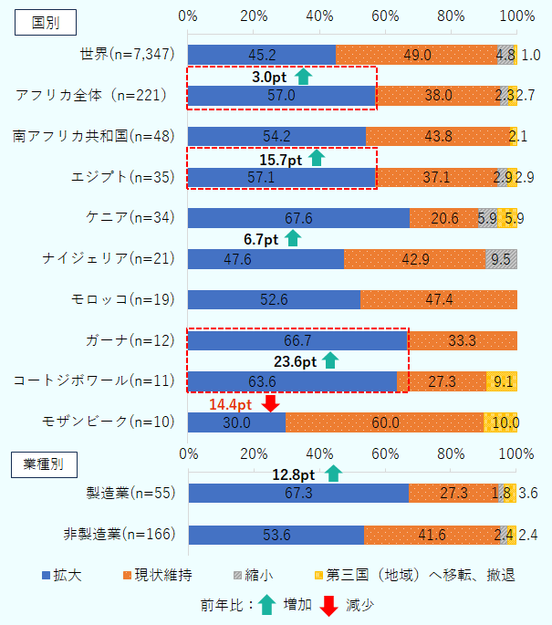 ケニア、ガーナ、コートジボワールでは6割以上が「拡大」と回答。エジプトも6割に迫った。製造業では「拡大」が12.8ポイント増加し約7割となった。 