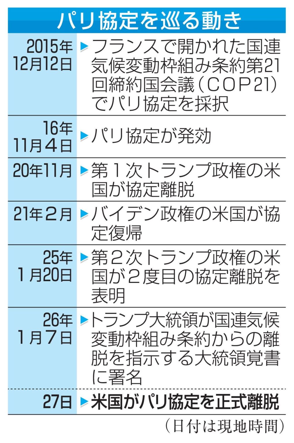 米、パリ協定から正式離脱 国際的な温暖化対策に打撃