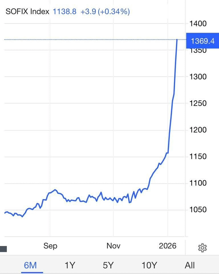 SOFIX は、ブルガリアがユーロ圏に加盟した後の最初の週に +14.4% で 2026 年をスタートしました。売上高は約 184%、取引高は 113% 増加しました。