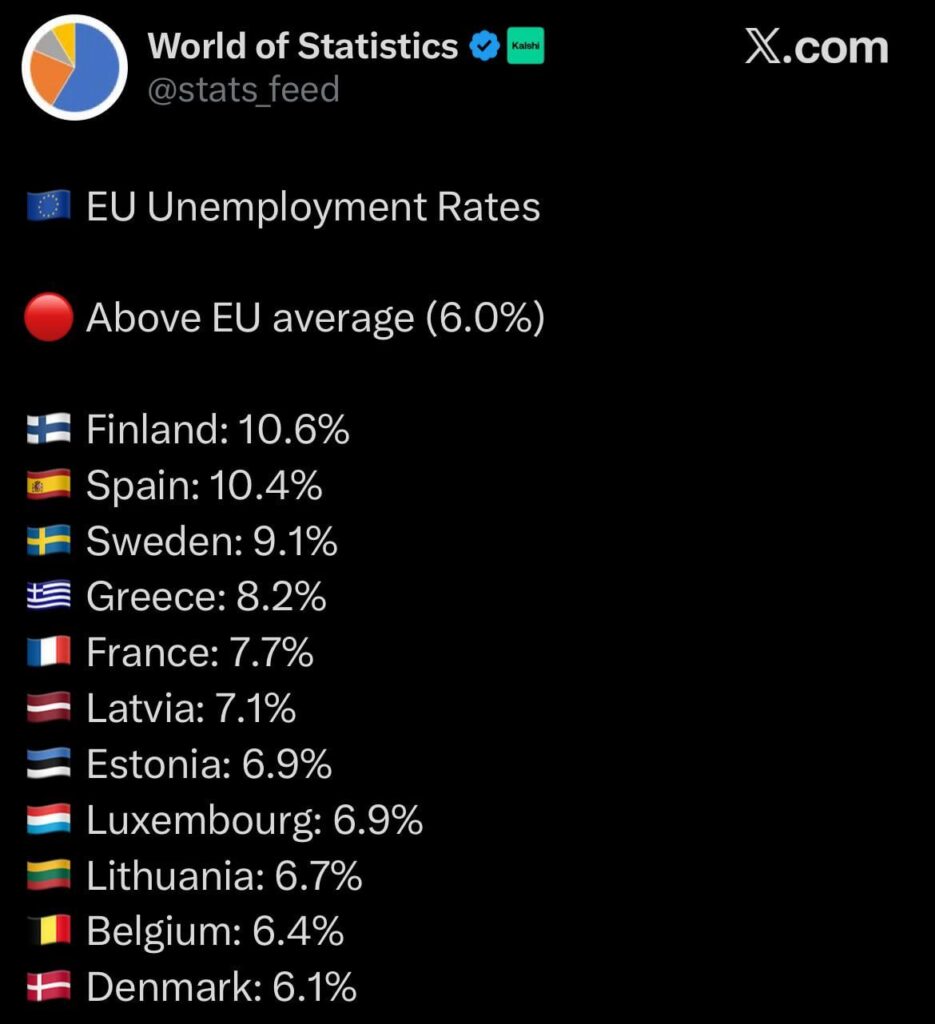 フィンランドはスペインを追い抜き、EU内で失業率第1位となった