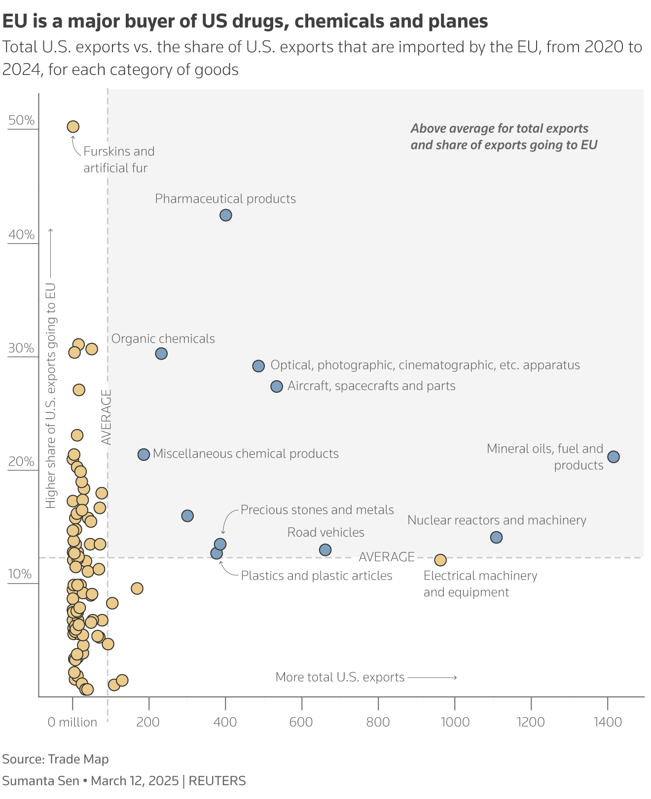 The scatter plot shows the total U.S. exports on the horizontal axis against the share of U.S. exports to the EU on the vertical axis between 2000 and 2024 with average lines on both axes. The top-right quadrant has been highlighted.