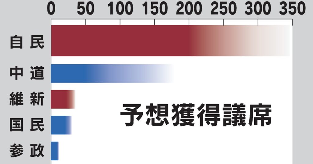 自民単独過半数の勢い 衆議院選挙の序盤情勢、中道は議席減の可能性 - 日本経済新聞