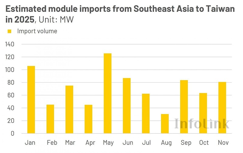 Figure 3 Estimated module imports from Southeast Asia.jpg