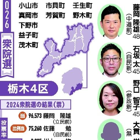 中道「確固たる勝利」目指す　４区　自民新人、支持固め奔走　衆院選　栃木県内５選挙区、戦いの構図 超短期決戦 2026とちぎ衆院選④｜県内主要,政治行政｜下野新聞デジタルニュース｜2026衆院選 栃木｜下野新聞デジタル