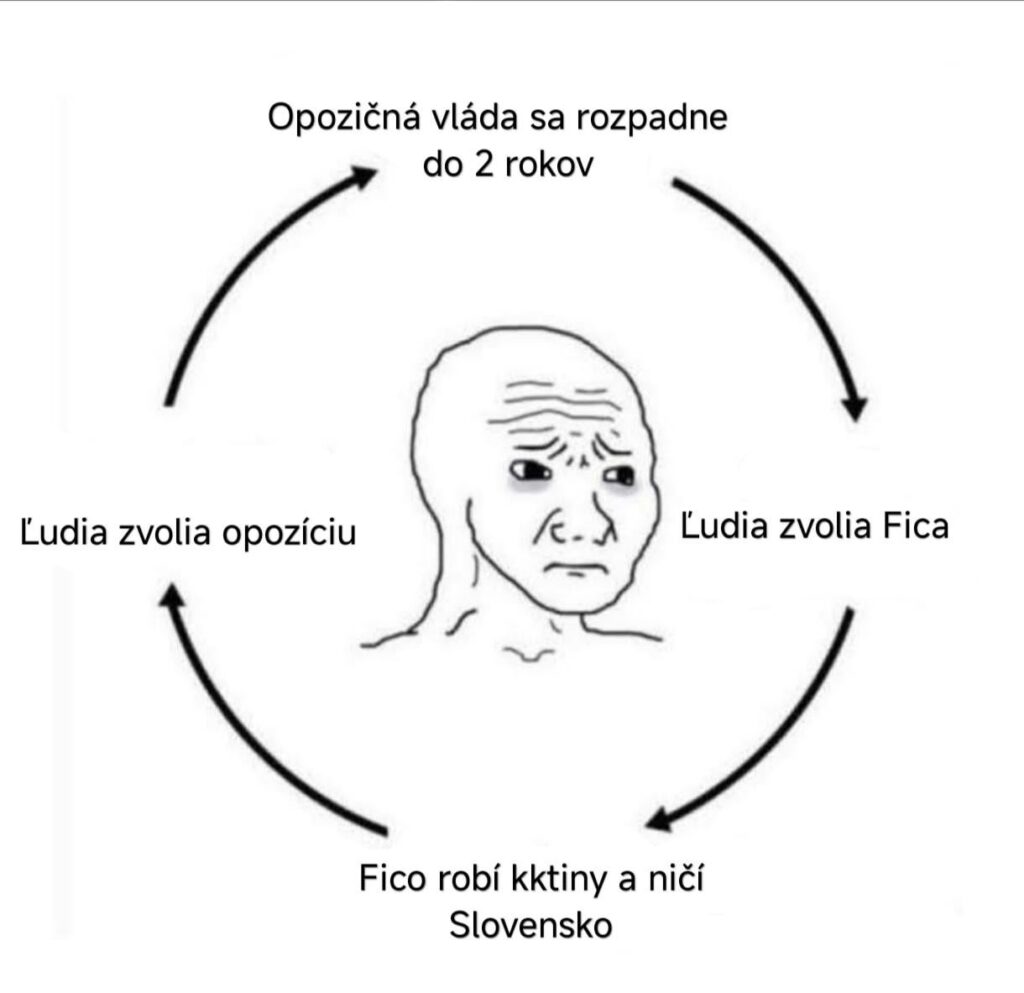 スロバキアの政治周期