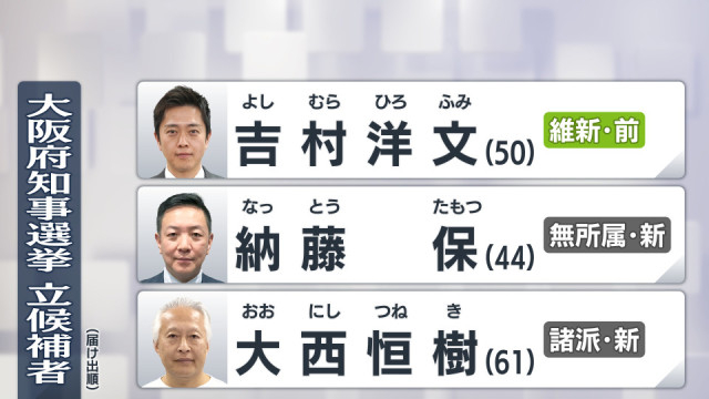 大阪府知事選に3人立候補　主要政党は擁立せず　コストは23億3000万円　大阪市では「トリプル選」に