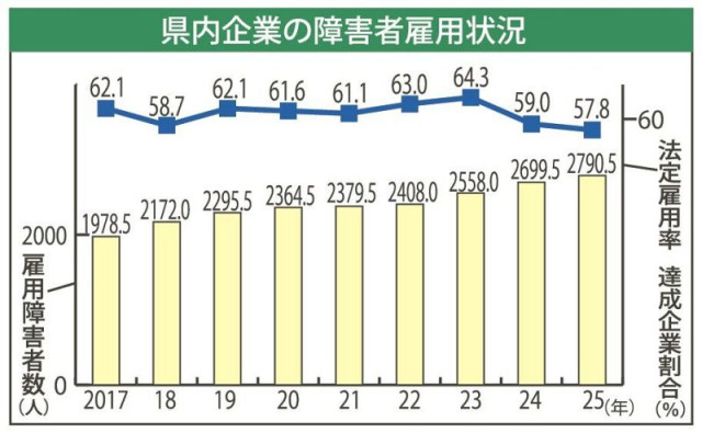 ８年連続で最多更新 25年、和歌山県内の雇用障害者数