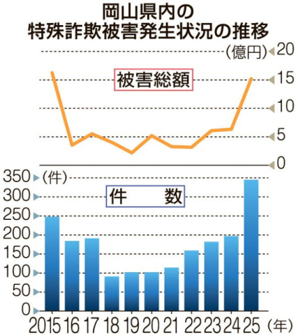 25年の特殊詐欺被害15・1億円 岡山県内 SNS介した手口増え、若い世代にも被害