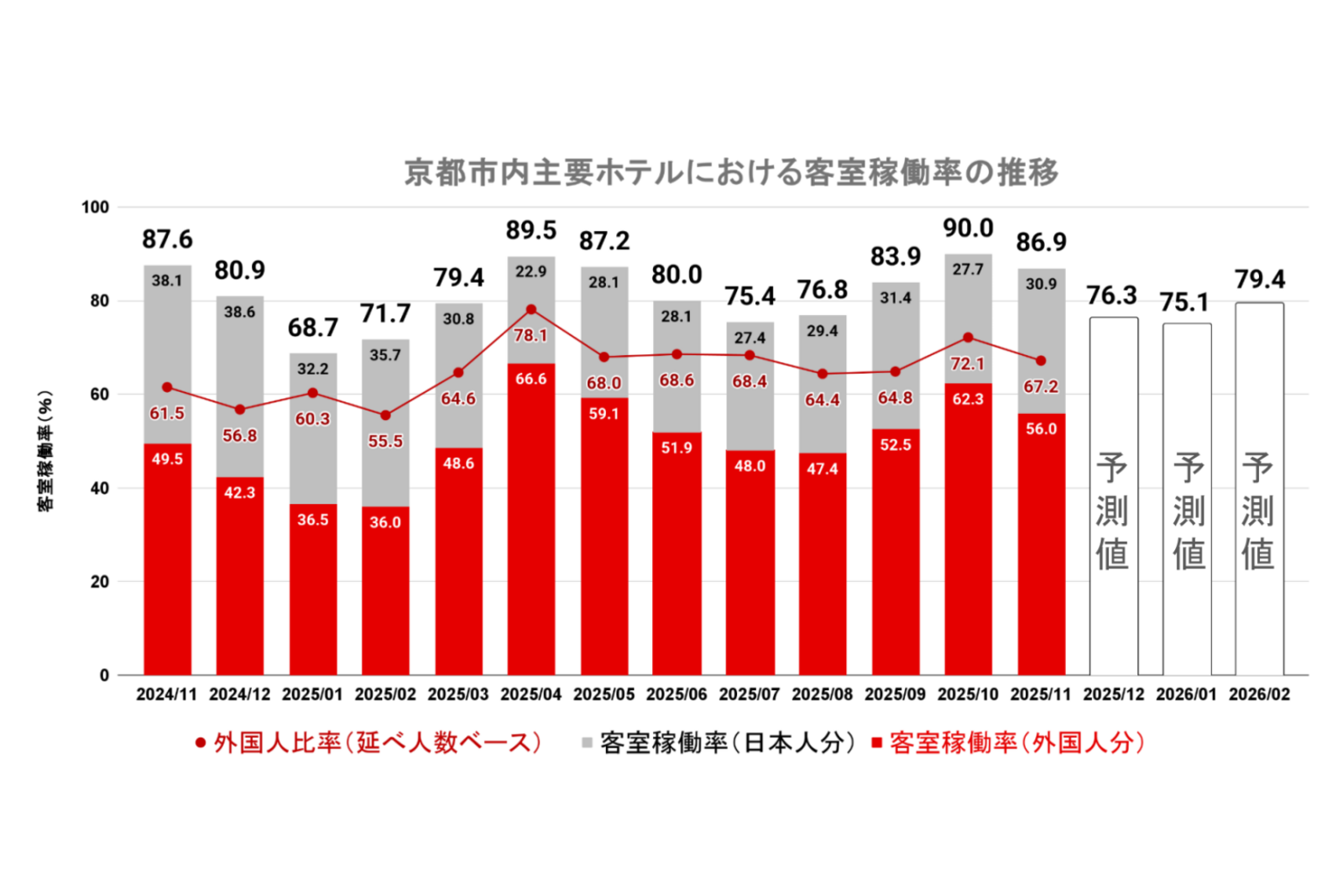 ▲京都市内主要ホテルにおける客室稼働率の推移：京都市観光協会 プレスリリースより
