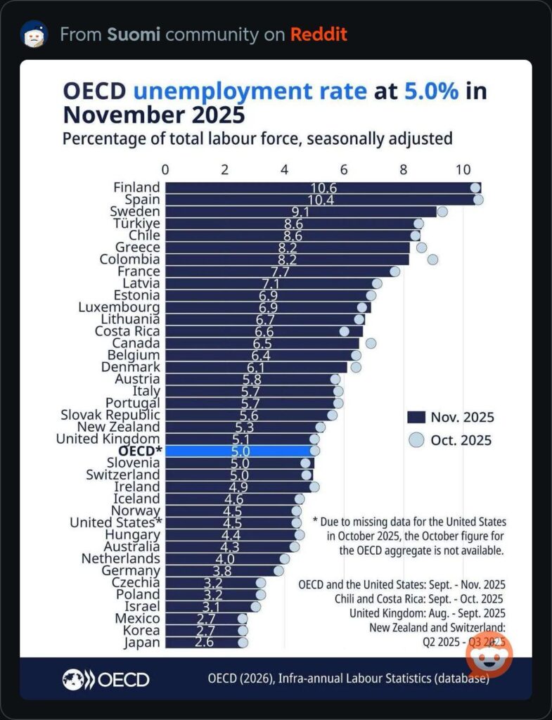 フィンランドの失業率はEU内で最も高いだけでなく、OECD内でも最も高い。