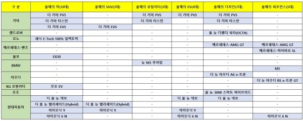 2026年大韓民国カー・オブ・ザ・イヤー、最終審査の舞台はKATRI...18台が競う