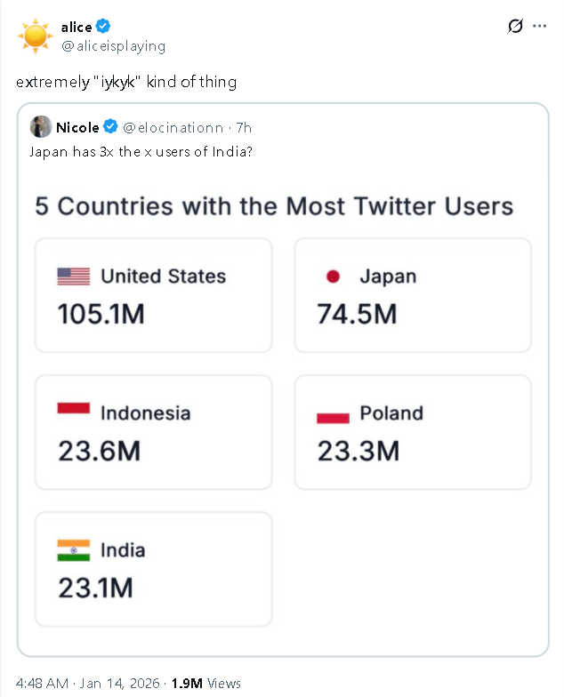 日本のXユーザーがインドの約3倍なんだけどどういうことなんだ？