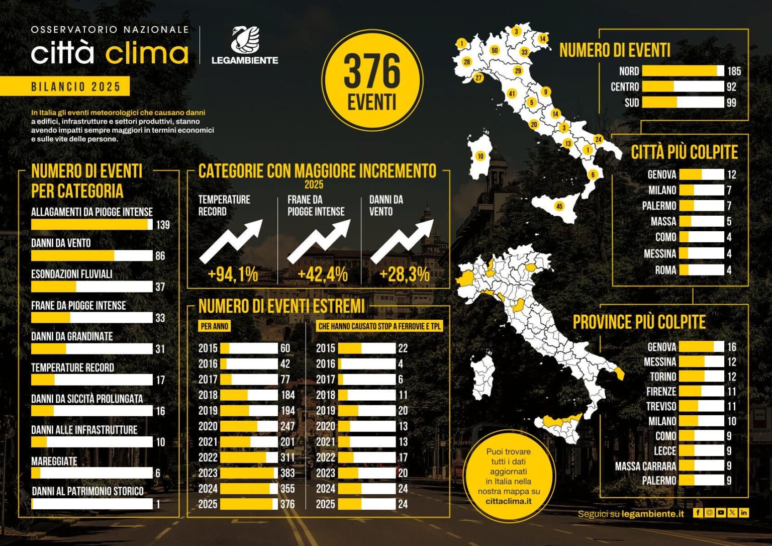 2025 年は、イタリアで異常気象が増加する 2 年目であり、イタリアで被害をもたらした異常気象は 376 件記録されており、2024 年と比較して 5.9% 増加しました。
