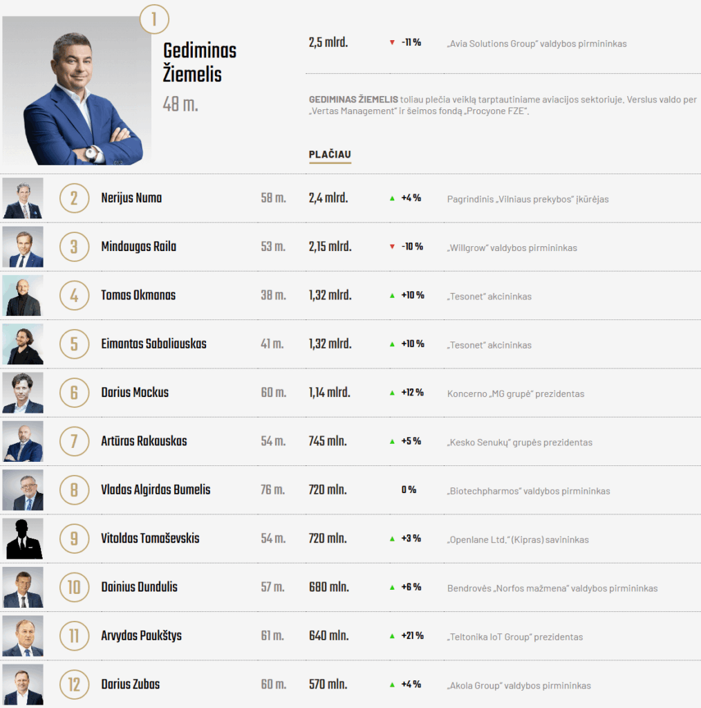 実際にリトアニアを統治している人物のリスト。