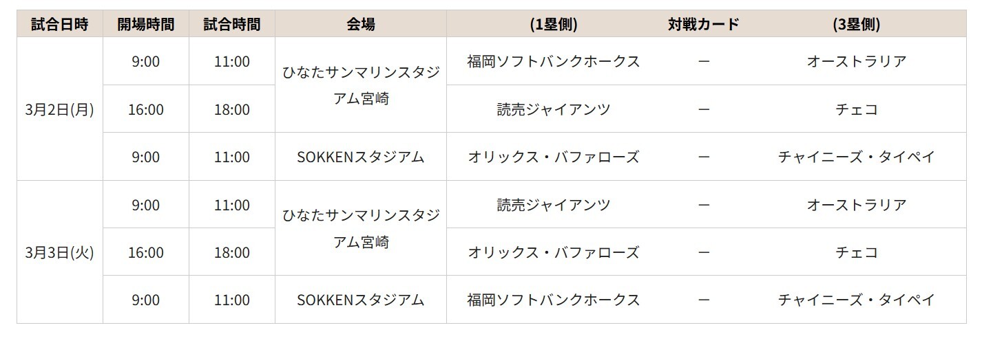 オーストラリア、チェコ、チャイニーズ・タイペイの3ヵ国が、ホークス、ジャイアンツ、バファローズと対戦