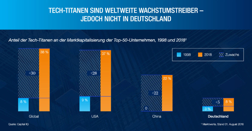 ドイツ発のテクノロジー大手はどこにいる？ - ドイツ発のテクノロジー大手はどこにいる？ - Xpert.Digital