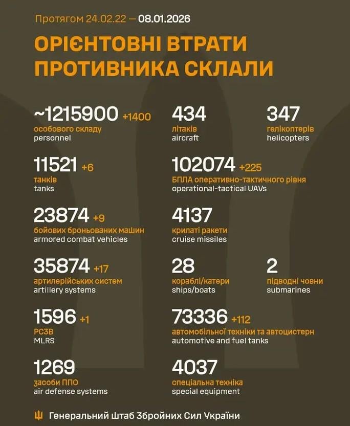 2026 年 8 月 1 日までのロシア軍の損失