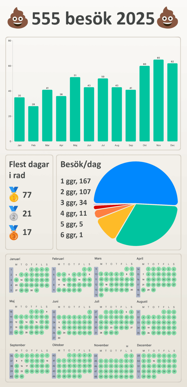 昨年は555回うんちをしました。