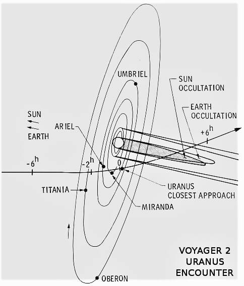 Voyager 2（ボイジャー2号）の天王星最接近時の飛行経路を示した図（Credit: NASA）