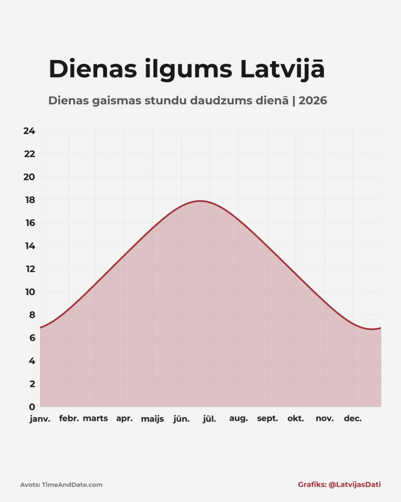 ラトビアの日照量。