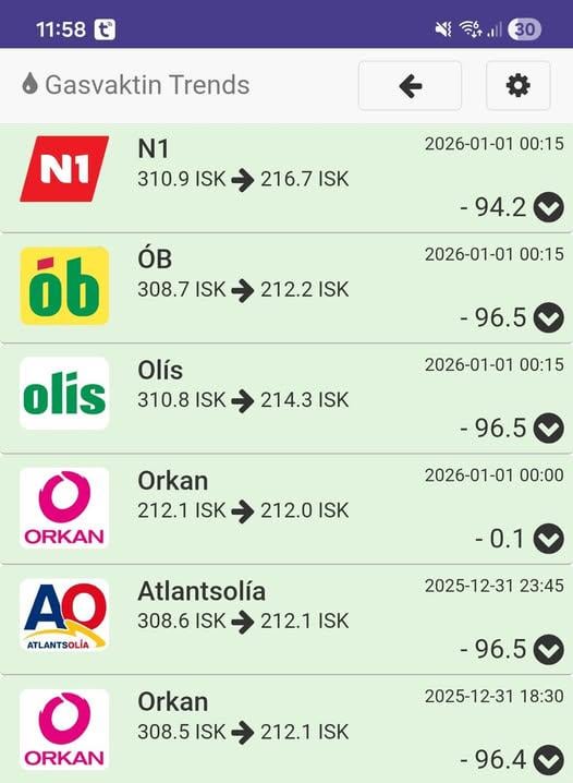 n1 を除き、すべてが ISK 96.5 値下げしました。