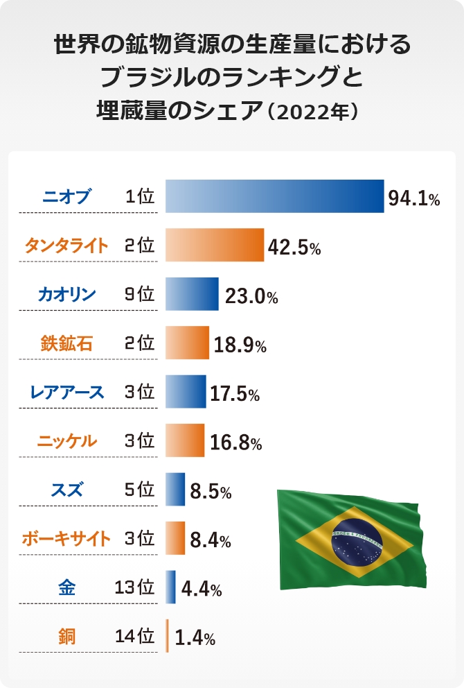 世界の鉱物資源の生産量におけるブラジルのランキングと埋蔵量のシェア(2022年)の図