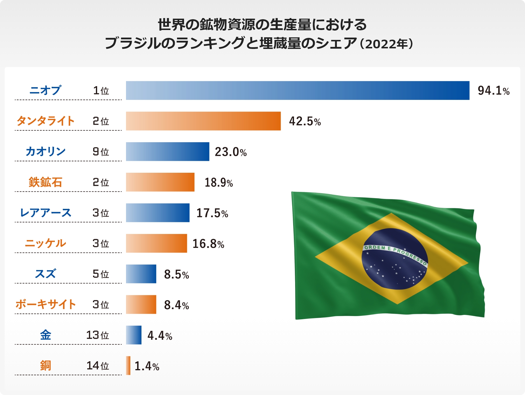世界の鉱物資源の生産量におけるブラジルのランキングと埋蔵量のシェア(2022年)の図