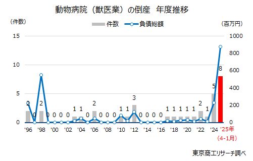 動物病院の倒産急増、2年連続の最多　～ 熾烈な競争と高度化による機器投資が重し ～ | TSRデータインサイト
