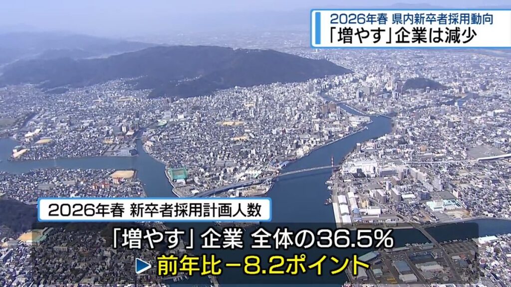 新規採用「増やす」企業は減少 全体の36.5%【徳島】(2026年2月20日掲載)|JRT NEWS NNN 共有