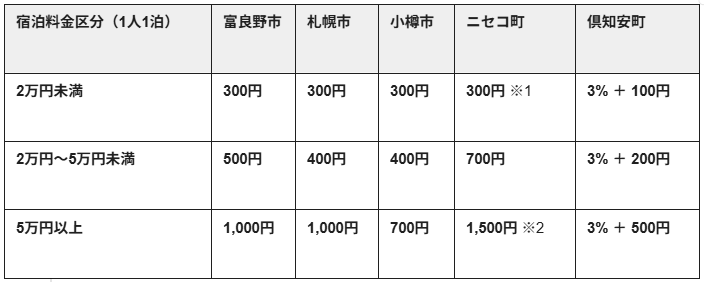 【2026年4月1日〜 主要エリアの宿泊税合計額(1人1泊あたり)】