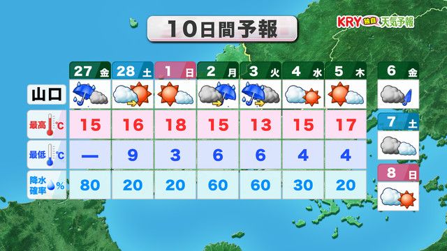 【山口天気 朝刊2/27】きょう27日(金)は大きめの雨傘活躍 週末は天気回復も花粉大量飛散 来週初めも再びぐずつく(2026年2月27日掲載)|KRY NEWS NNN 共有