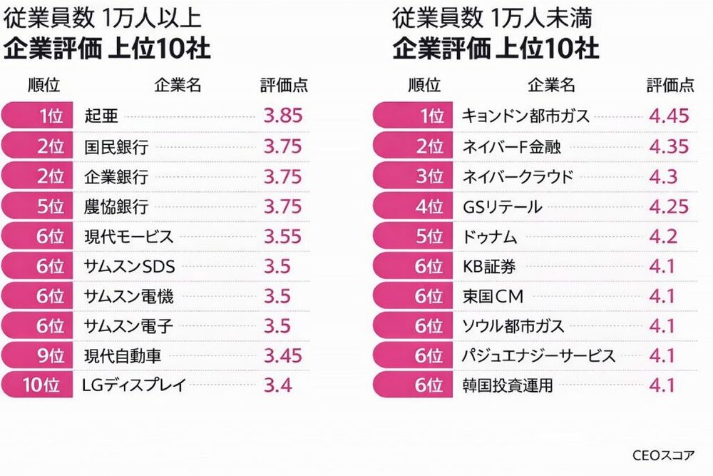 「働きやすさNo.1」韓国の組織文化トップ企業は「起亜」だった 写真枚 国際ニュース:AFPBB News 「働きやすさNo.1」韓国の組織文化トップ企業は「起亜」だった 写真枚 国際ニュース:AFPBB News