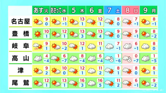 きょうの夜は平野部も雪・雨の所が… 山間部は雪や雷 予想最高気温は名古屋で9℃ 岐阜で8℃ 厳しい寒さに 愛知・岐阜・三重の天気予報(2/2 昼) きょうの夜は平野部も雪・雨の所が… 山間部は雪や雷 予想最高気温は名古屋で9℃ 岐阜で8℃ 厳しい寒さに 愛知・岐阜・三重の天気予報(2/2 昼)