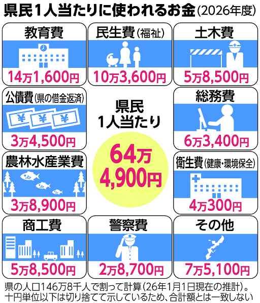 歳出１人当たり６４万４９００円　前年度比３万９０００円増　教育費、最多１４万１６００円