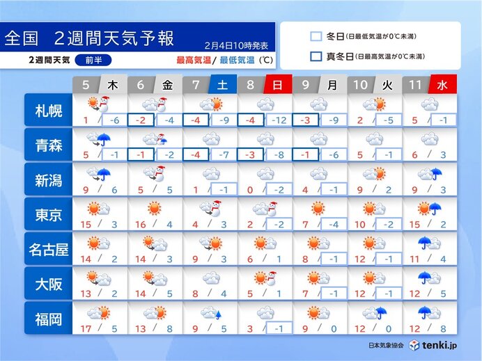 7日と8日は日本海側で大雪警戒　太平洋側でも関東は雪に注意　2週間天気予報