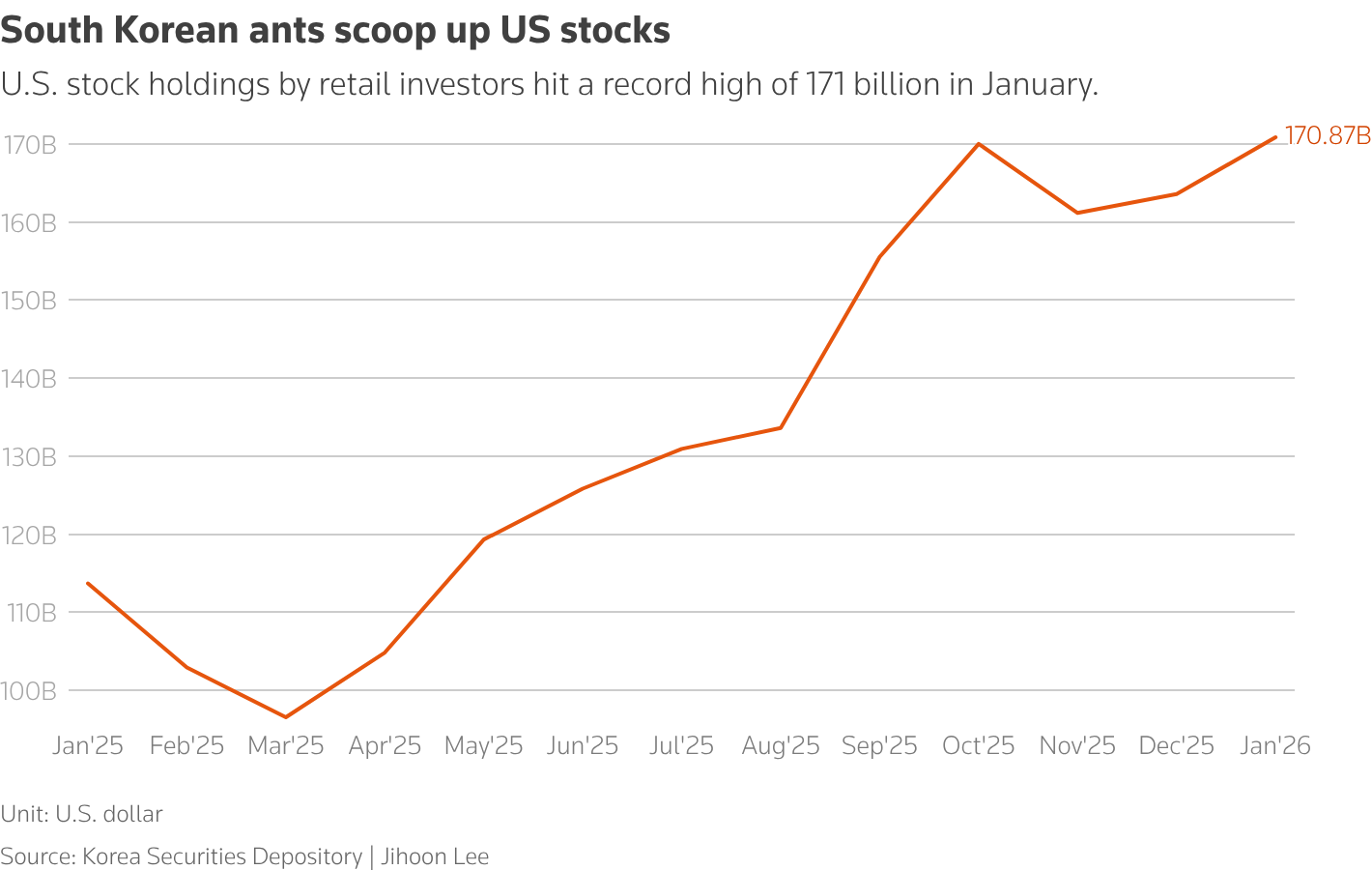 U.S. stock holdings by retail investors hit a record high of 172 billion in January.