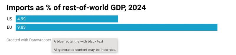 2024年における『世界のその他の地域（Rest-of-world）』のGDPに対する輸入額の割合
