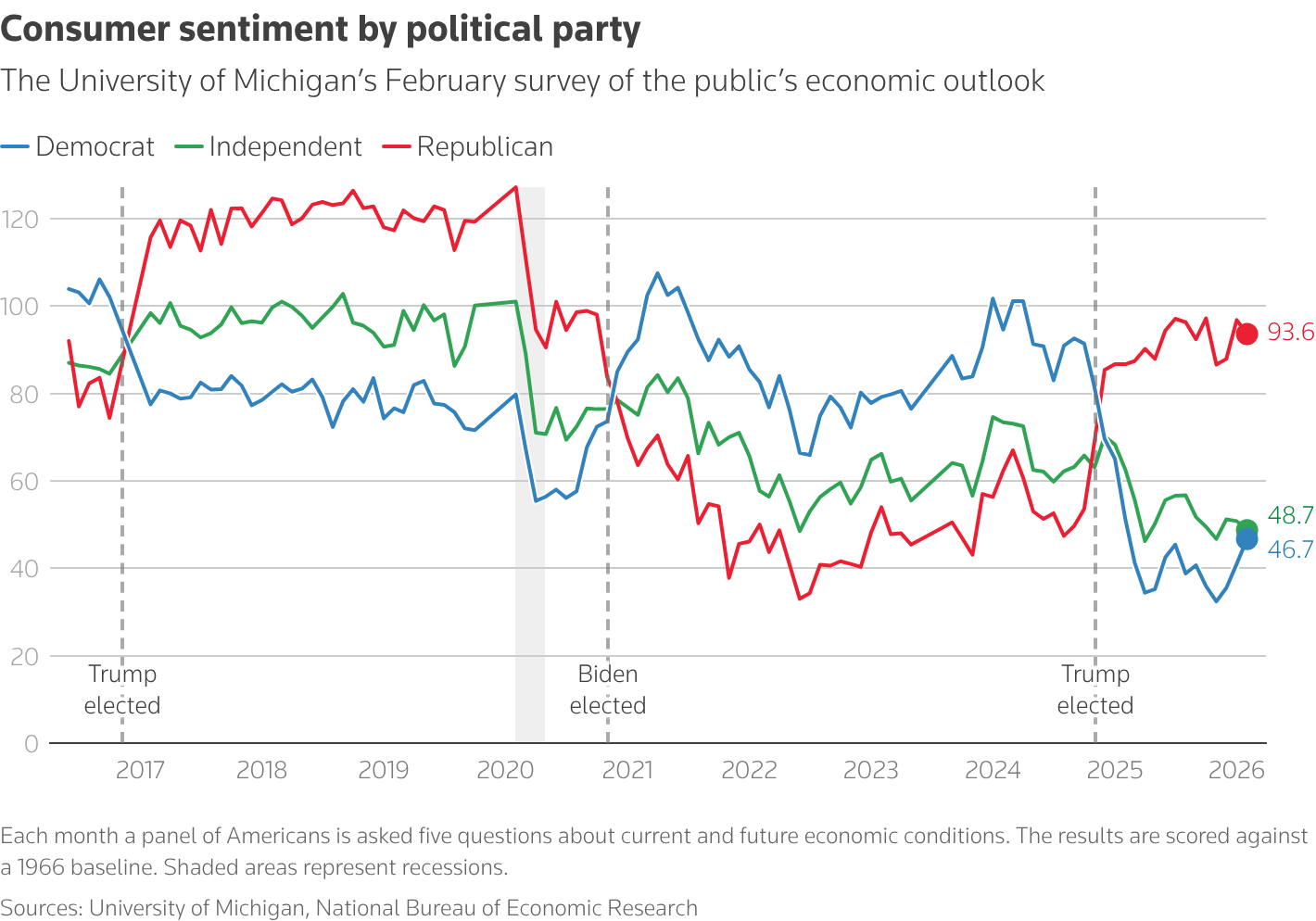 A line chart that shows the monthly consumer sentiment index by political party. In the month of February, the outlook of Democrats was 46.7, the outlook of Republicans was 93.6 and the outlook of independents was 48.7.