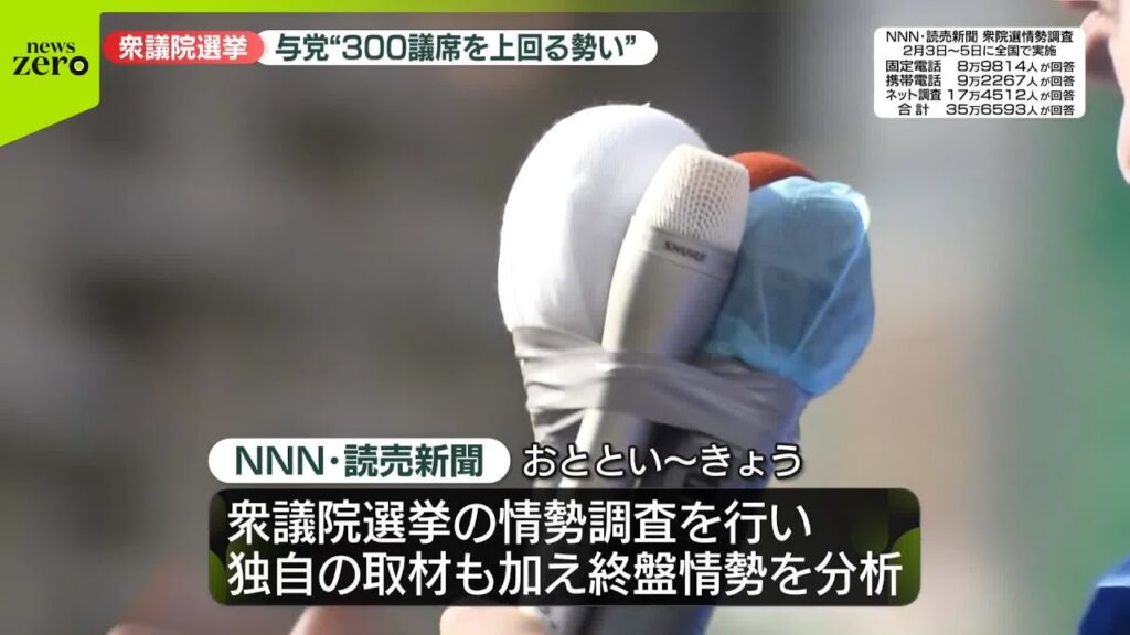 【速報】自民と維新の与党で300議席を上回る勢い　衆院選終盤情勢分析