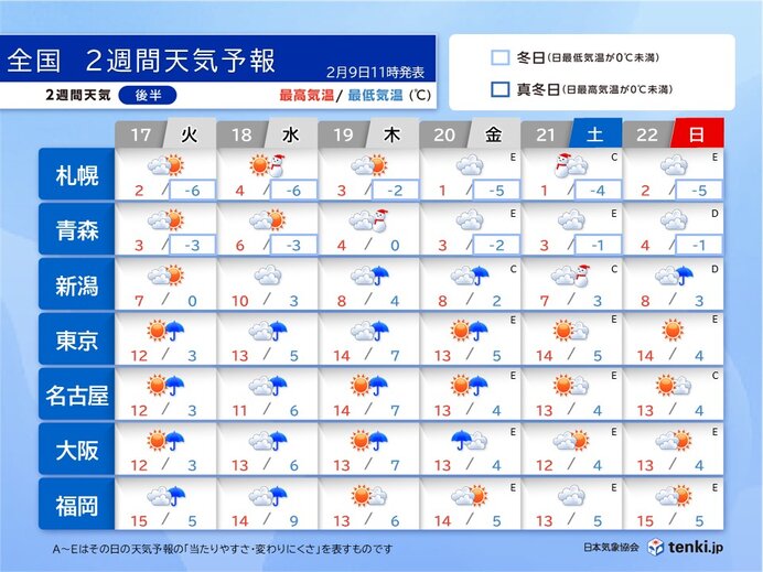 後半は太平洋側は周期的に天気が変わる