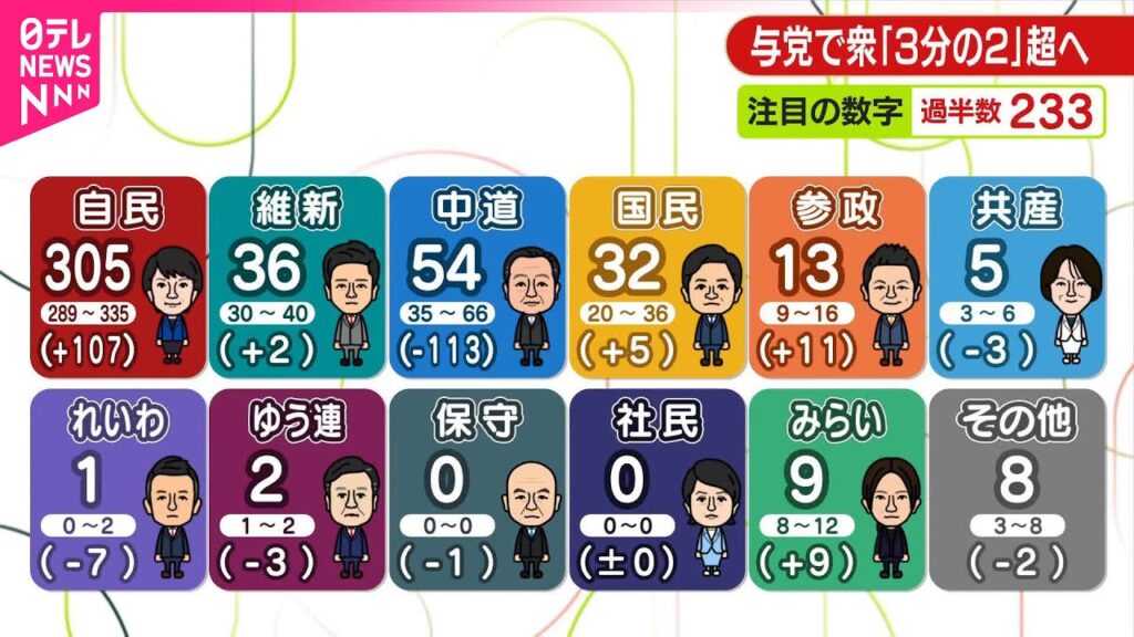 【衆院選・出口調査】自民、300議席を上回る勢い
