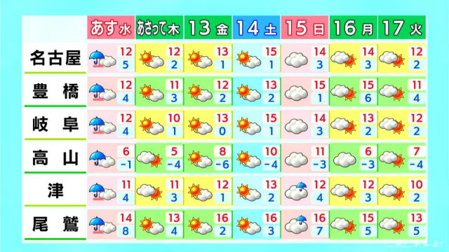 天気下り坂 夜は岐阜県中心に雨や雪の所も あすは朝から広く雨の見込み 愛知･名古屋･岐阜･三重の天気予報（2/10 昼）