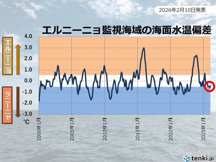 エルニーニョ監視速報　ラニーニャ現象に近い状態解消へ　夏に向けエルニーニョ現象か