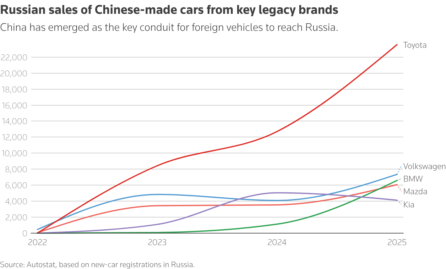 Chart shows Russia sales of Chinese-made cars from German, Japanese and South Korean brands.