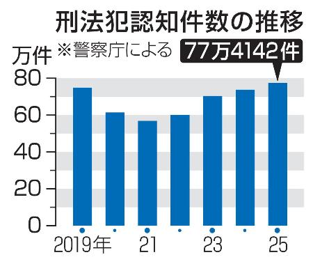刑法犯、コロナ前上回る ７７万件、４年連続増 | 全国のニュース | 福井新聞ONLINE