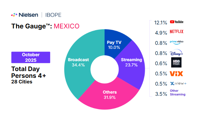 The Gauge™: Mexico October 2025