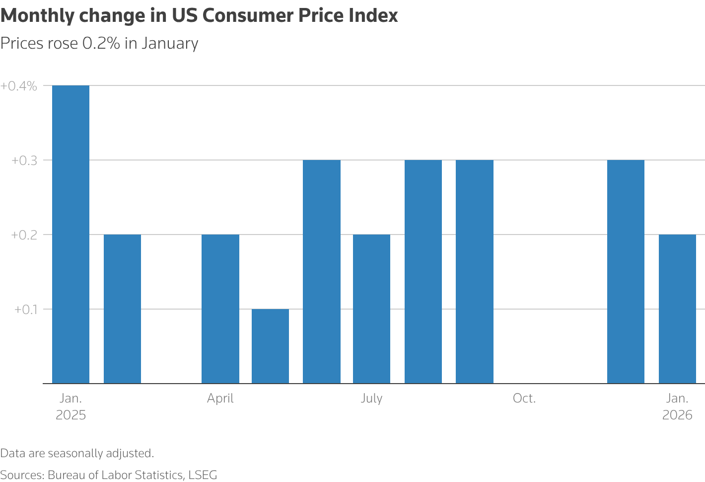 A column chart with the title 'Monthly change in US Consumer Price Index'