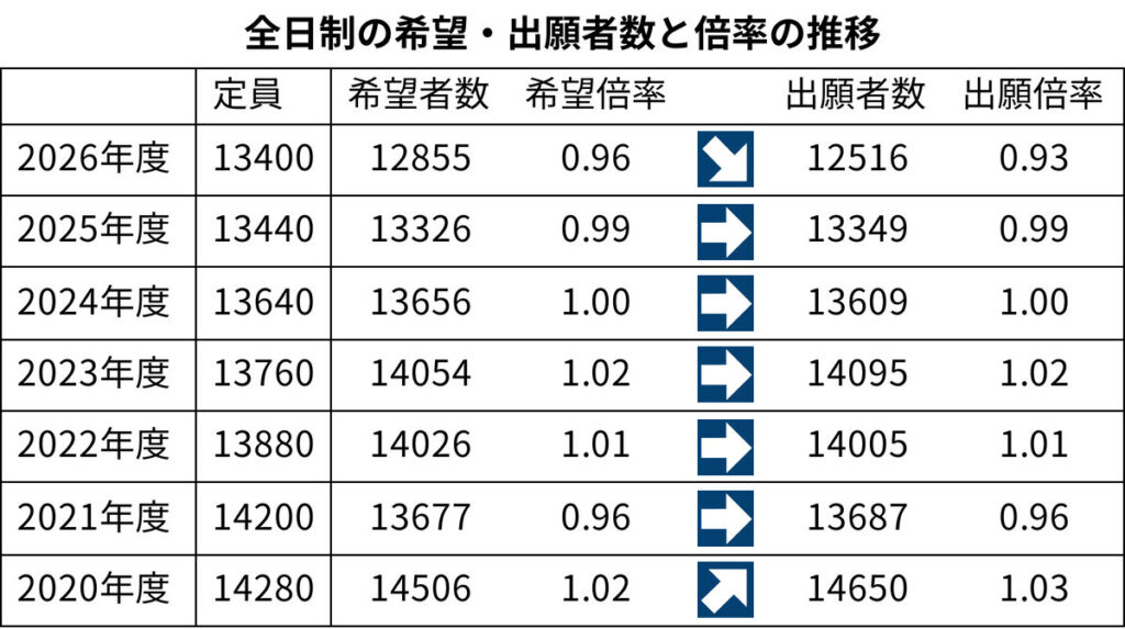 宮城の公立高校出願倍率、6校10学科が2020年以降最高に 分野、地区ごとの増減は？ - 河北新報オンライン